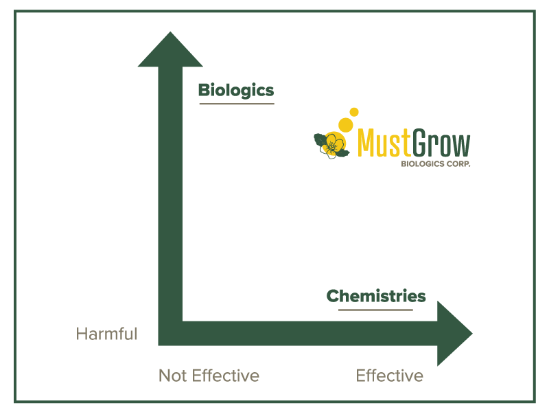 must-grow-graphs