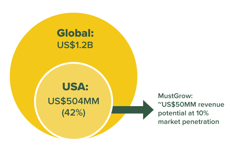 mustgrow-revenue-potential-